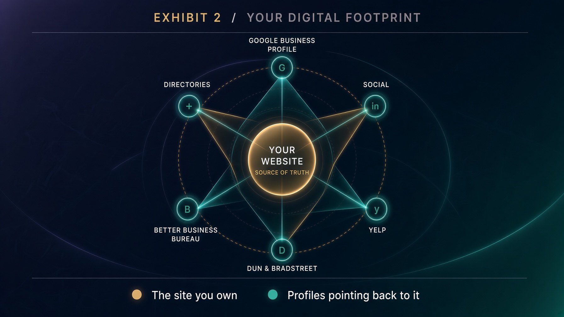 Exhibit 2, your digital footprint: your website at the centre as the source of truth, with your Google Business Profile, Apple Business, Bing Places for Business, Facebook, Instagram, TikTok, LinkedIn, X, Yelp, Dun & Bradstreet, the Better Business Bureau and directories all pointing back to it.